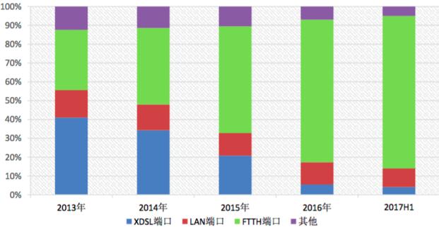 CAICT:我國光纖用戶占比超80% 滲透率全球最高 CAICT:我國光纖用戶占比超80% 滲透率全球最高