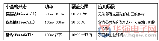 5G小基站將迎來“井噴”期 中國廠商緊跟節(jié)奏 5G小基站將迎來“井噴”期 中國廠商緊跟節(jié)奏