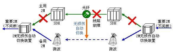 2M無損傷自動切換裝置在電力的應用 2M無損傷自動切換裝置在電力的應用