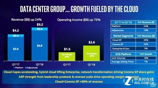 數據中心和物聯網業務令英特爾利潤飆升 數據中心和物聯網業務令英特爾利潤飆升