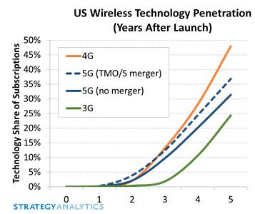 美運(yùn)營(yíng)商T-Mobile和Sprint合并加速5G用戶(hù)增長(zhǎng)17% 美運(yùn)營(yíng)商T-Mobile和Sprint合并加速5G用戶(hù)增長(zhǎng)17%