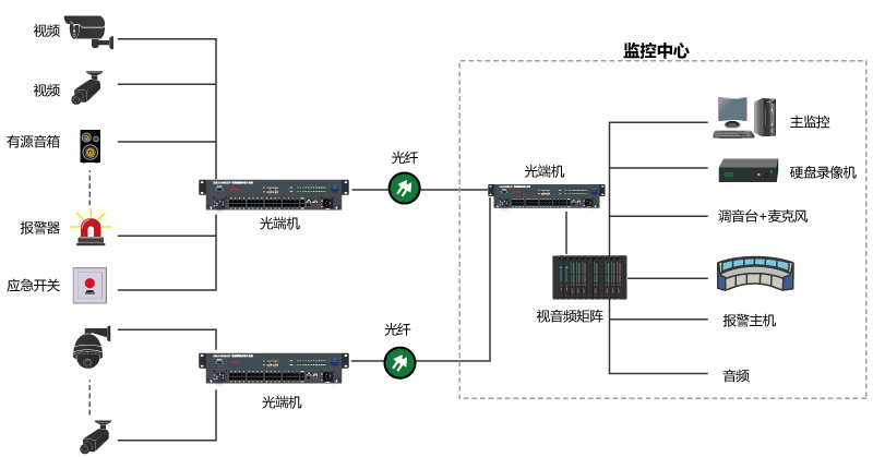 視頻光端機(jī)連接圖 視頻光端機(jī)連接圖