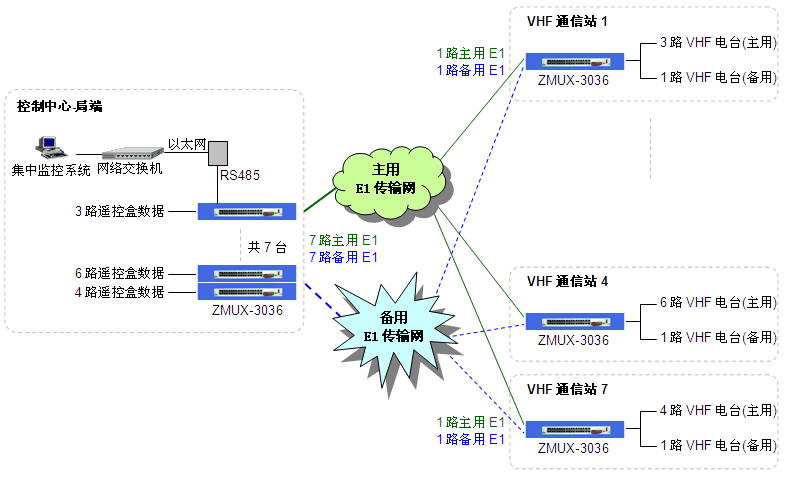 無(wú)人執(zhí)守甚高頻電臺(tái)雙E1線路傳輸組網(wǎng)圖.gif