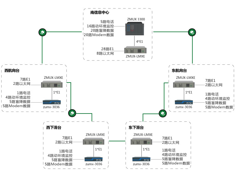 跑道盲降光傳輸系統組網圖 跑道盲降光傳輸系統組網圖