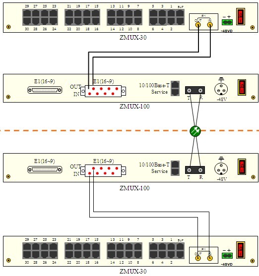 PCM設備與PDH光端機級聯(lián)指導 PCM設備與PDH光端機級聯(lián)指導