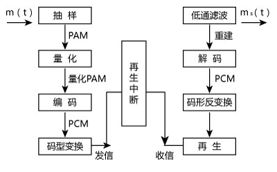 PCM通信系統構成 PCM通信系統構成