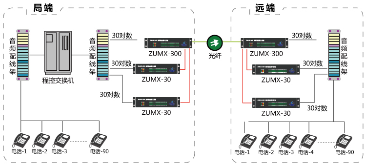 90路電話光端機(組合模式) 90路電話光端機(組合模式)